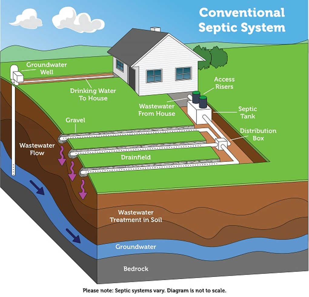 Ask McEnearney Septic system diagram
